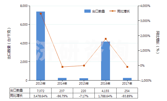 2013-2017年中國牙輪直徑<380mm的采礦鉆機(自推進(jìn)的)(HS84305039)出口量及增速統(tǒng)計